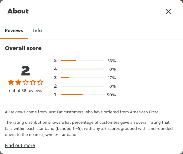 Just Eat rating, total reviews and rating distribution for American Pizza at the capture date