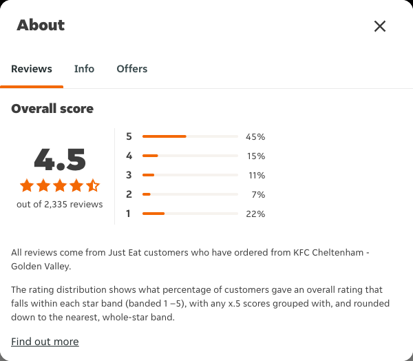 Just Eat rating, total reviews and rating distribution for KFC Cheltenham - Golden Valley at the capture date