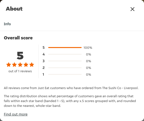 Just Eat rating, total reviews and rating distribution for The Sushi Co - Liverpool at the capture date