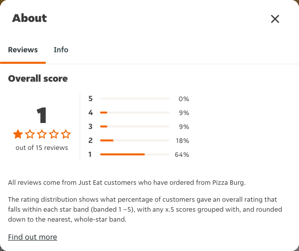 Just Eat rating, total reviews and rating distribution for Pizza Burg at the capture date