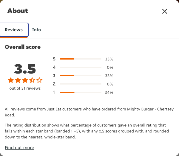 Just Eat rating, total reviews and rating distribution for Mighty Burger - Chertsey Road at the capture date
