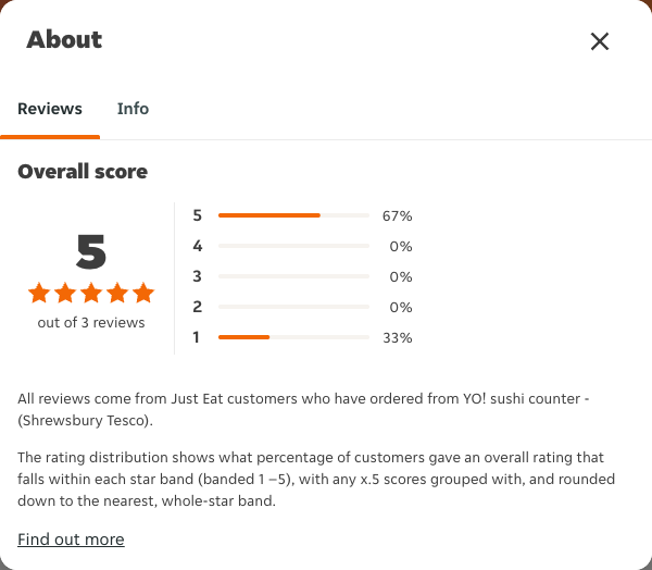 Just Eat rating, total reviews and rating distribution for YO! sushi counter - (Shrewsbury Tesco) at the capture date