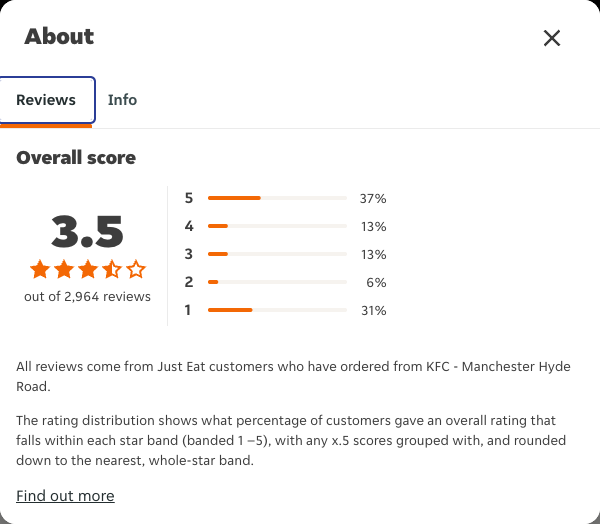 Just Eat rating, total reviews and rating distribution for KFC - Manchester Hyde Road at the capture date