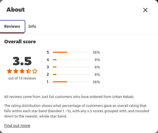 Just Eat rating, total reviews and rating distribution for Urban Kebab at the capture date