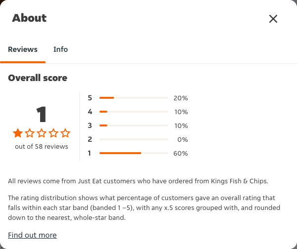 Just Eat rating, total reviews and rating distribution for Kings Fish & Chips at the capture date