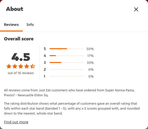 Just Eat rating, total reviews and rating distribution for Super Nonna Pasta, Presto! - Newcastle Eldon Sq at the capture date