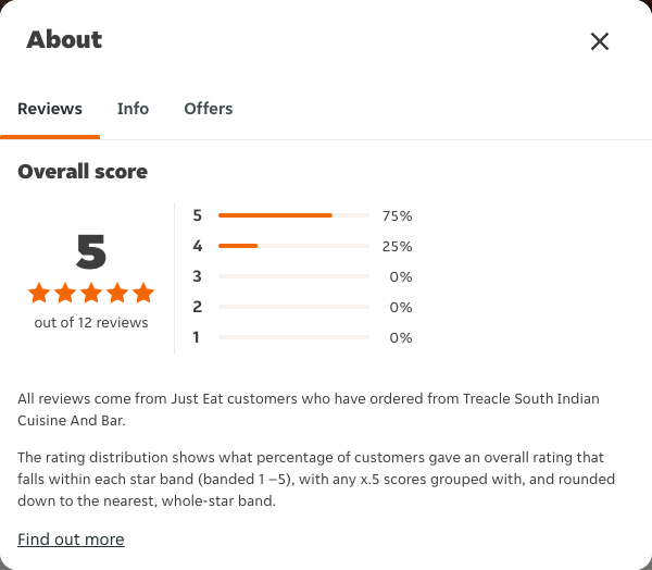 Just Eat rating, total reviews and rating distribution for Treacle South Indian Cuisine And Bar at the capture date