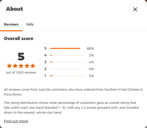 Just Eat rating, total reviews and rating distribution for Southern Fried Chicken & Pizza Direct at the capture date
