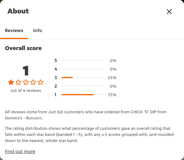 Just Eat rating, total reviews and rating distribution for CHICK ‘N’ DIP from Domino’s - Runcorn at the capture date
