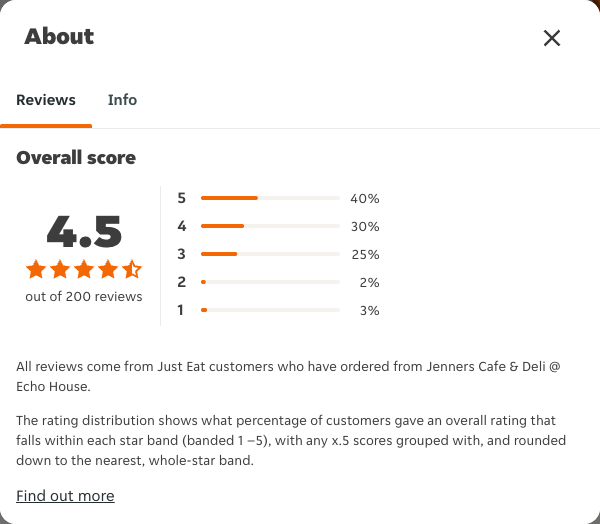 Just Eat rating, total reviews and rating distribution for Jenners Cafe & Deli @ Echo House at the capture date
