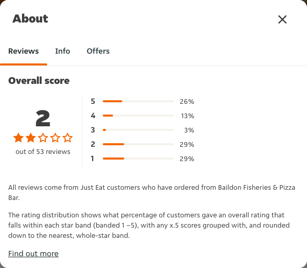 Just Eat rating, total reviews and rating distribution for Baildon Fisheries & Pizza Bar at the capture date