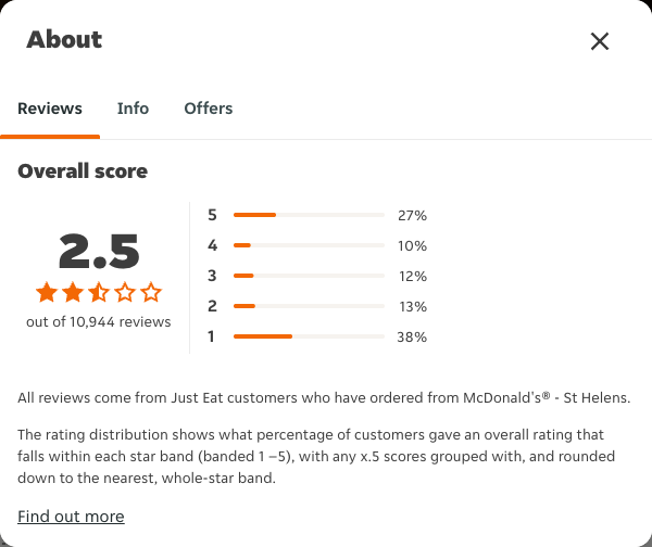 Just Eat rating, total reviews and rating distribution for McDonald's® - St Helens at the capture date