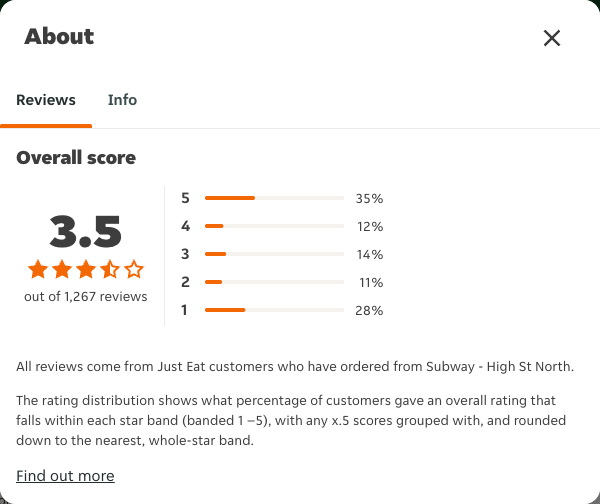 Just Eat rating, total reviews and rating distribution for Subway - High St North at the capture date