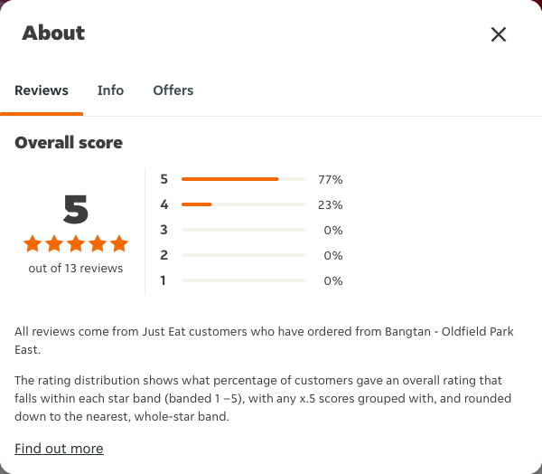 Just Eat rating, total reviews and rating distribution for Bangtan - Oldfield Park East at the capture date