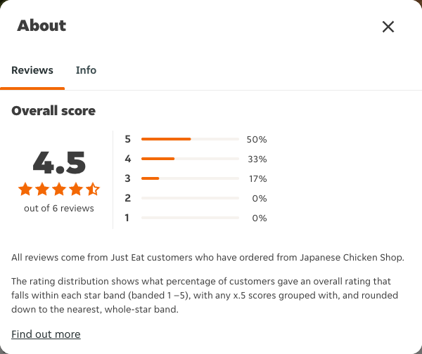 Just Eat rating, total reviews and rating distribution for Japanese Chicken Shop at the capture date