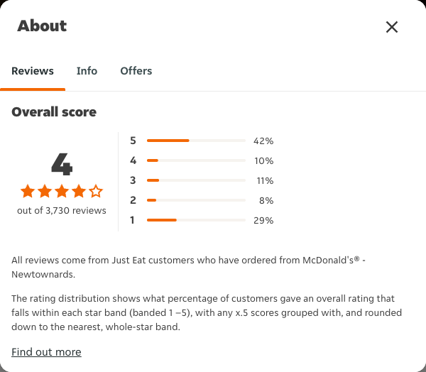 Just Eat rating, total reviews and rating distribution for McDonald's® - Newtownards at the capture date