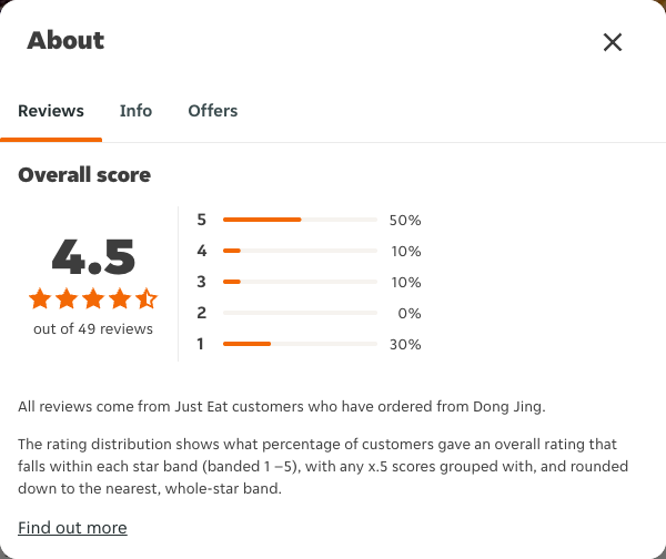 Just Eat rating, total reviews and rating distribution for Dong Jing at the capture date