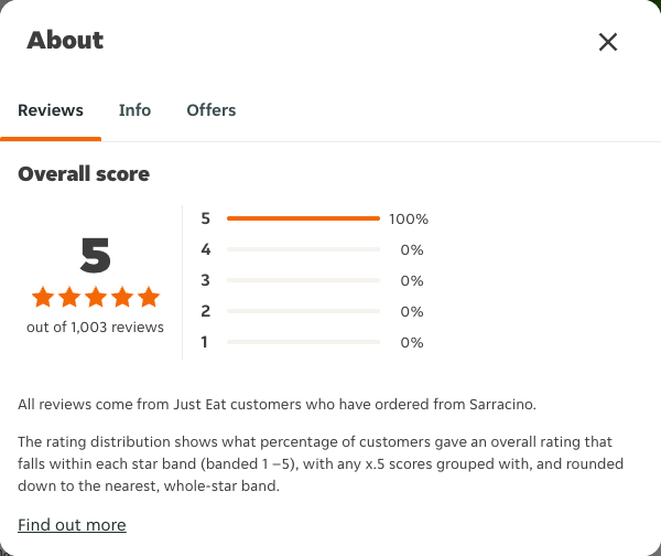 Just Eat rating, total reviews and rating distribution for Sarracino at the capture date