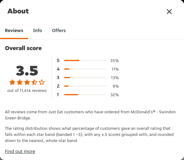 Just Eat rating, total reviews and rating distribution for McDonald's® - Swindon Green Bridge at the capture date