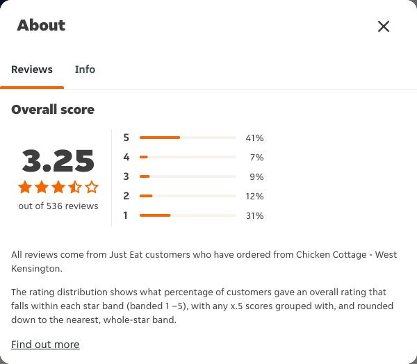 Just Eat rating, total reviews and rating distribution for Chicken Cottage - West Kensington at the capture date