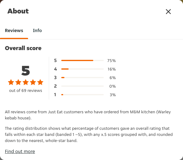 Just Eat rating, total reviews and rating distribution for M&M kitchen (Warley kebab house) at the capture date