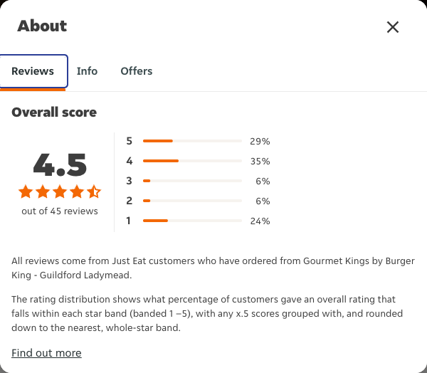 Just Eat rating, total reviews and rating distribution for Gourmet Kings by Burger King - Guildford Ladymead at the capture date