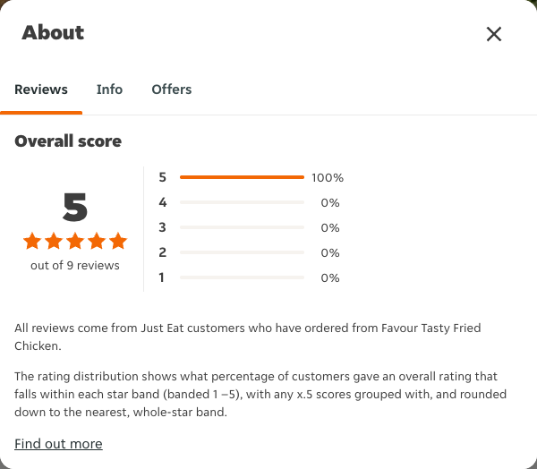 Just Eat rating, total reviews and rating distribution for Favour Tasty Fried Chicken at the capture date