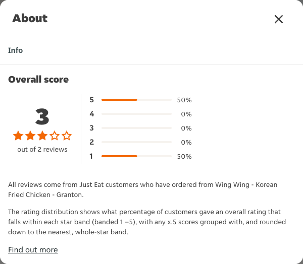 Just Eat rating, total reviews and rating distribution for Wing Wing - Korean Fried Chicken - Granton at the capture date