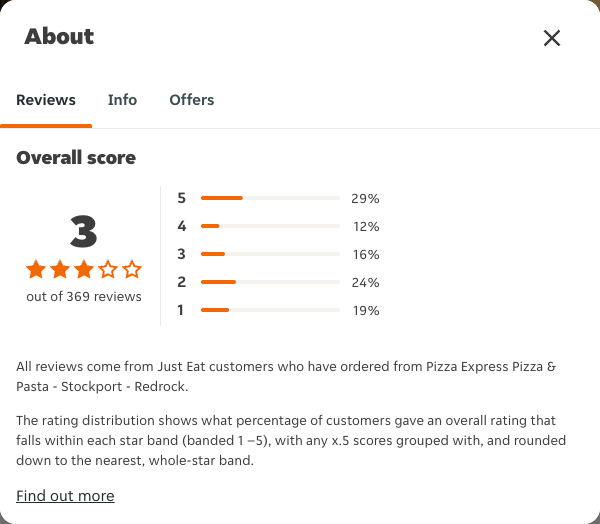 Just Eat rating, total reviews and rating distribution for Pizza Express Pizza & Pasta - Stockport - Redrock at the capture date