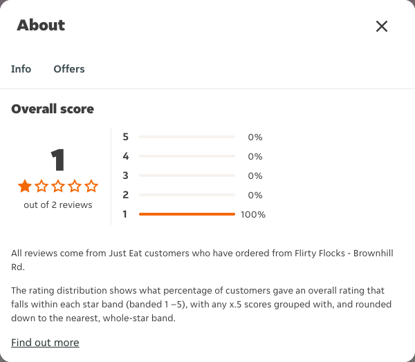 Just Eat rating, total reviews and rating distribution for Flirty Flocks - Brownhill Rd at the capture date