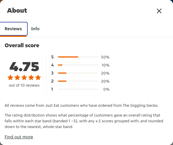 Just Eat rating, total reviews and rating distribution for The Giggling Gecko at the capture date