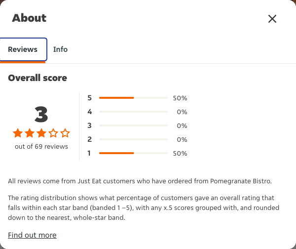 Just Eat rating, total reviews and rating distribution for Pomegranate Bistro at the capture date