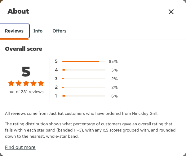 Just Eat rating, total reviews and rating distribution for Hinckley Grill at the capture date