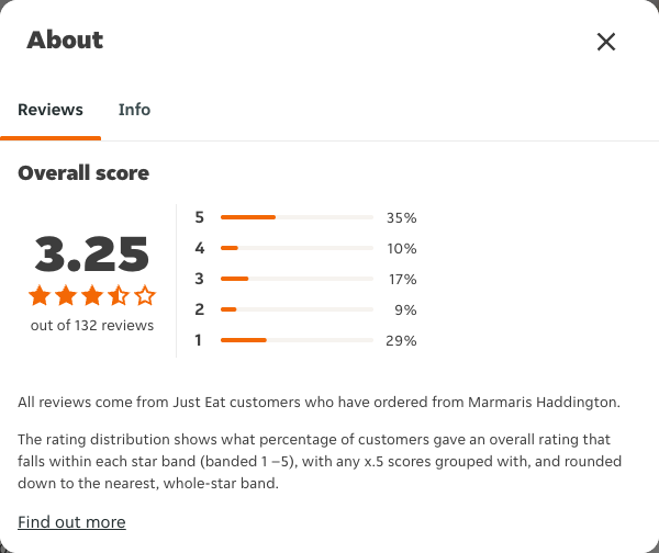 Just Eat rating, total reviews and rating distribution for Marmaris Haddington at the capture date