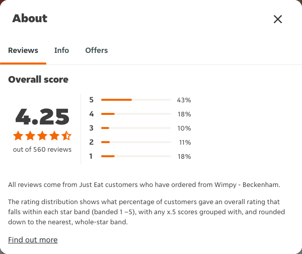 Just Eat rating, total reviews and rating distribution for Wimpy - Beckenham at the capture date