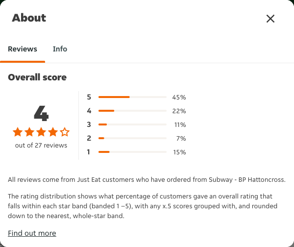 Just Eat rating, total reviews and rating distribution for Subway - BP Hattoncross at the capture date