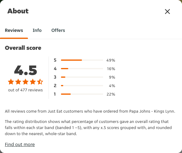 Just Eat rating, total reviews and rating distribution for Papa Johns - Kings Lynn at the capture date
