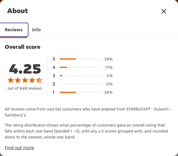 Just Eat rating, total reviews and rating distribution for STARBUCKS® - Dulwich - Sainsbury's at the capture date
