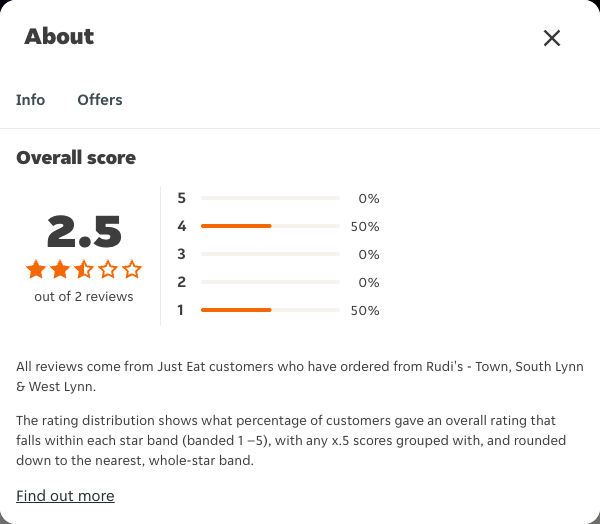Just Eat rating, total reviews and rating distribution for Rudi's - Town, South Lynn & West Lynn at the capture date