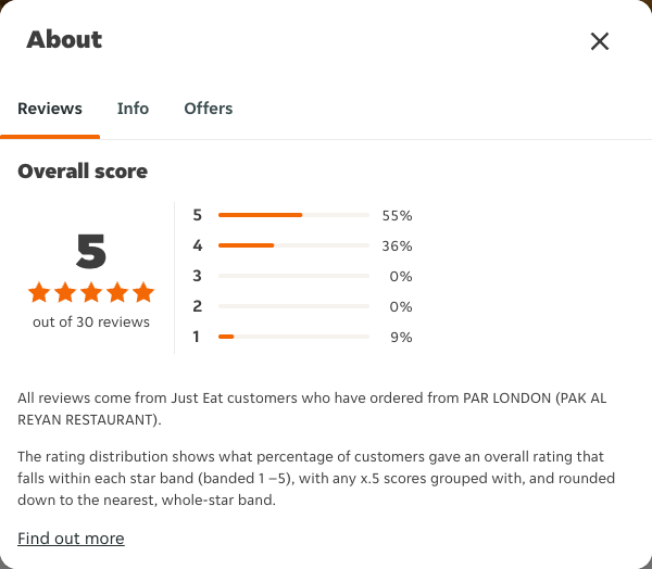 Just Eat rating, total reviews and rating distribution for PAR LONDON (PAK AL REYAN RESTAURANT) at the capture date