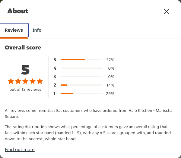 Just Eat rating, total reviews and rating distribution for Halo Kitchen - Marischal Square at the capture date