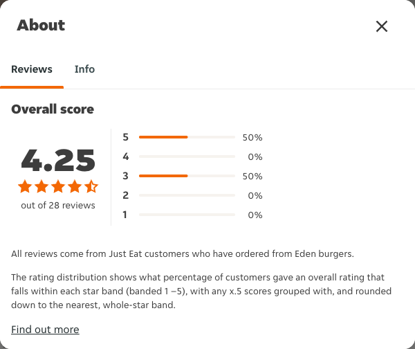 Just Eat rating, total reviews and rating distribution for Eden burgers at the capture date