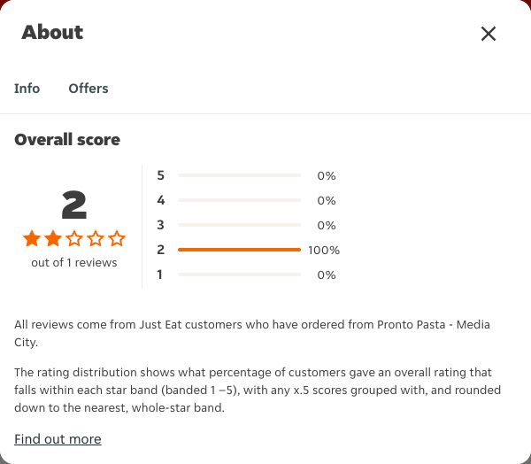 Just Eat rating, total reviews and rating distribution for Pronto Pasta - Media City at the capture date