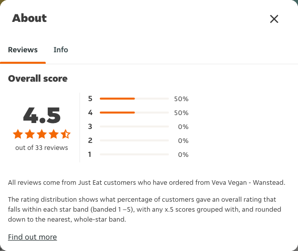Just Eat rating, total reviews and rating distribution for Veva Vegan - Wanstead at the capture date