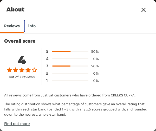 Just Eat rating, total reviews and rating distribution for CREEKS CUPPA at the capture date