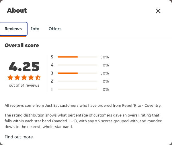 Just Eat rating, total reviews and rating distribution for Rebel 'Rito - Coventry at the capture date
