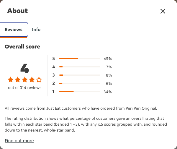 Just Eat rating, total reviews and rating distribution for Peri Peri Original at the capture date