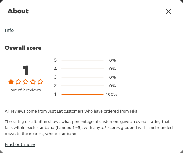 Just Eat rating, total reviews and rating distribution for Fika at the capture date