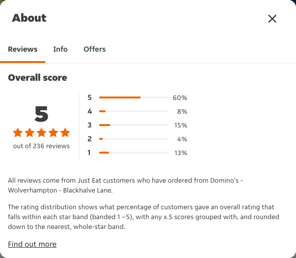 Just Eat rating, total reviews and rating distribution for Domino's - Wolverhampton - Blackhalve Lane at the capture date