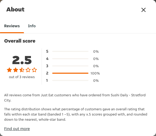 Just Eat rating, total reviews and rating distribution for Sushi Daily - Stratford City at the capture date